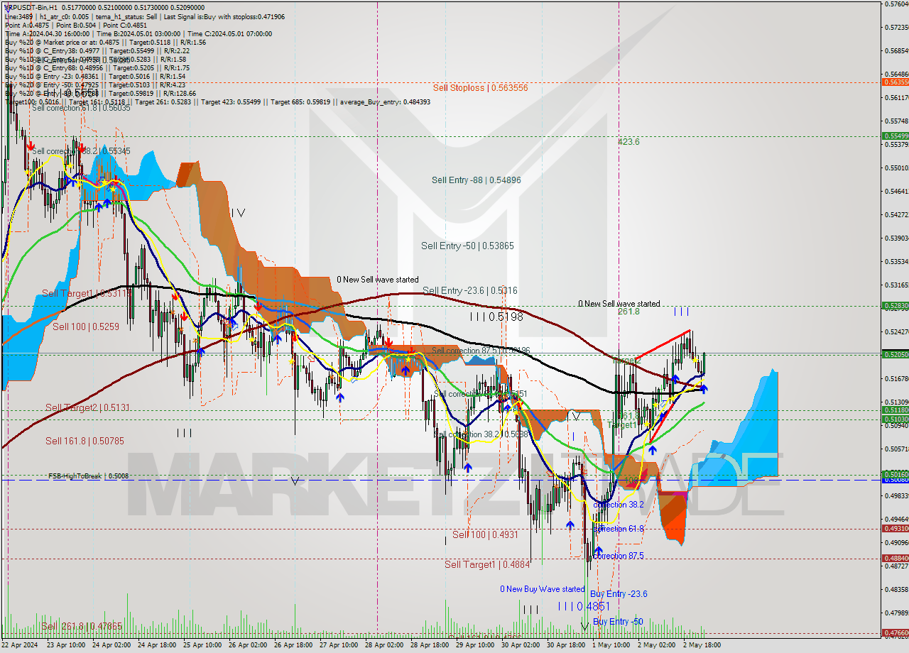 XRPUSDT-Bin MultiTimeframe analysis at date 2024.05.03 04:31