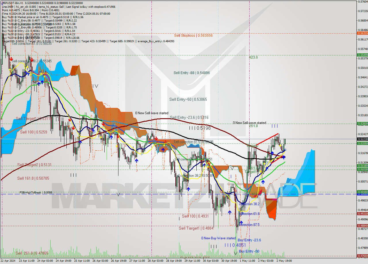 XRPUSDT-Bin MultiTimeframe analysis at date 2024.05.03 05:12