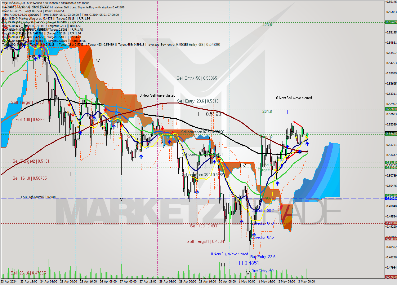 XRPUSDT-Bin MultiTimeframe analysis at date 2024.05.03 10:05