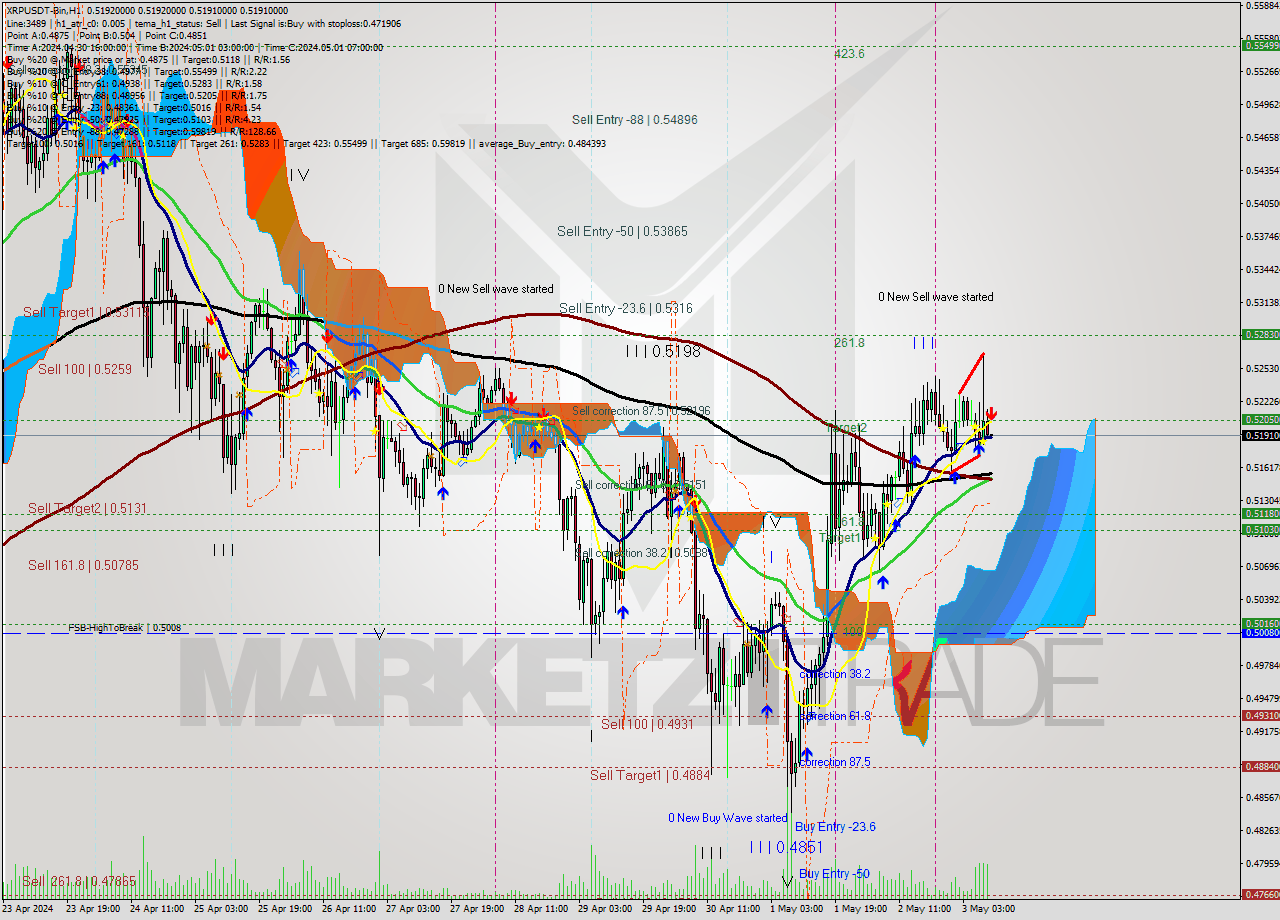 XRPUSDT-Bin MultiTimeframe analysis at date 2024.05.03 13:00