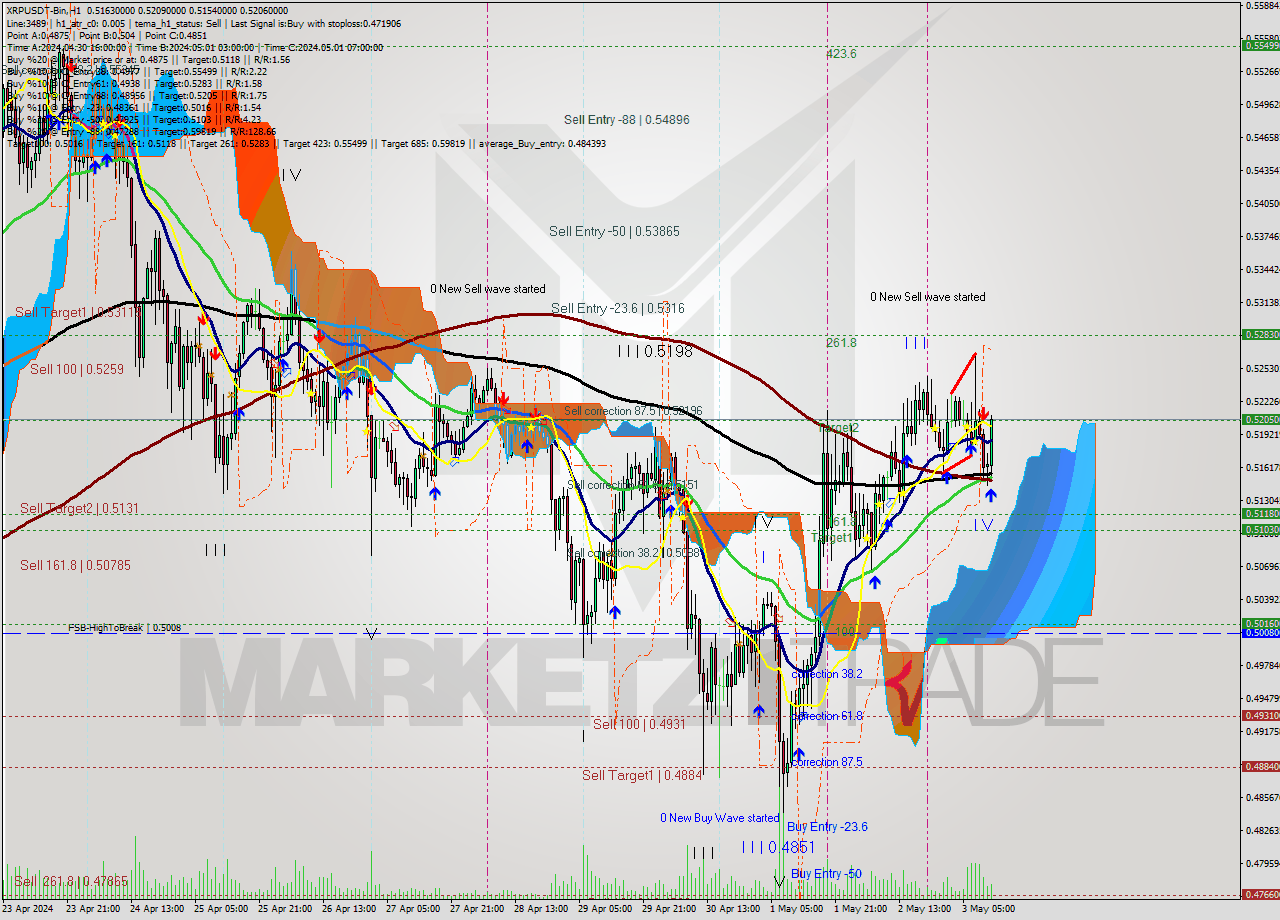 XRPUSDT-Bin MultiTimeframe analysis at date 2024.05.03 15:33
