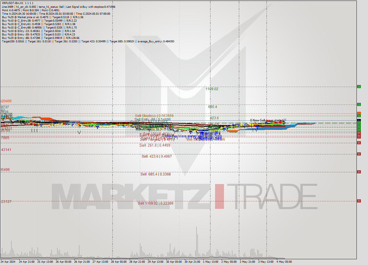 XRPUSDT-Bin MultiTimeframe analysis at date 2024.05.04 14:00