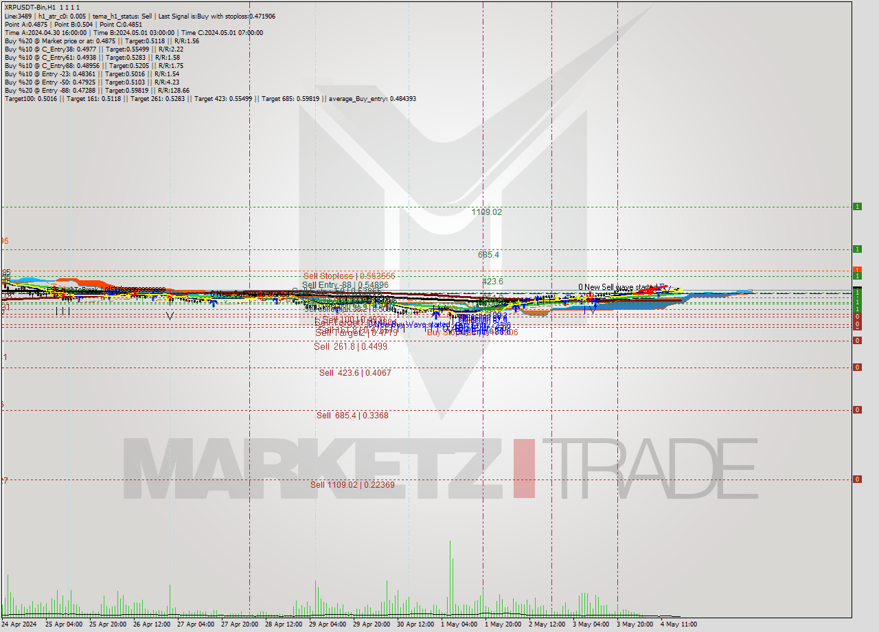XRPUSDT-Bin MultiTimeframe analysis at date 2024.05.04 21:00