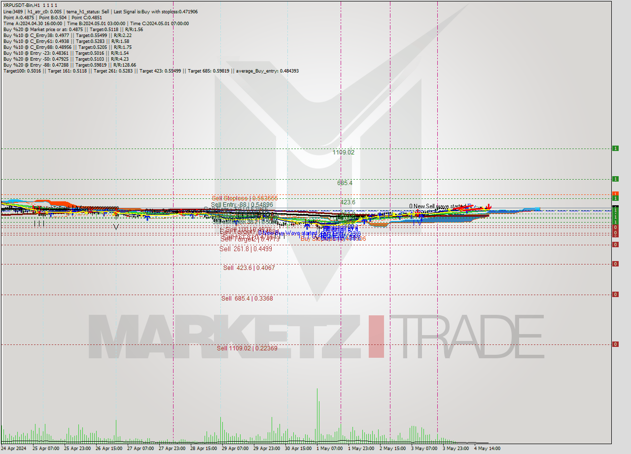 XRPUSDT-Bin MultiTimeframe analysis at date 2024.05.05 00:00