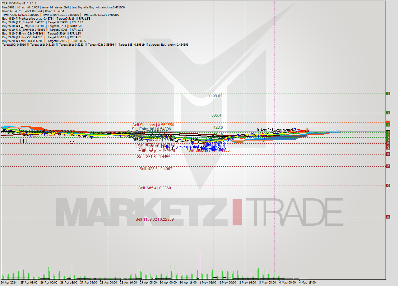 XRPUSDT-Bin MultiTimeframe analysis at date 2024.05.05 01:00