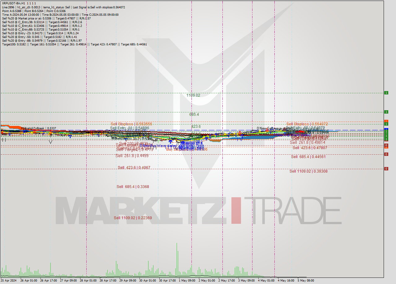 XRPUSDT-Bin MultiTimeframe analysis at date 2024.05.05 18:00