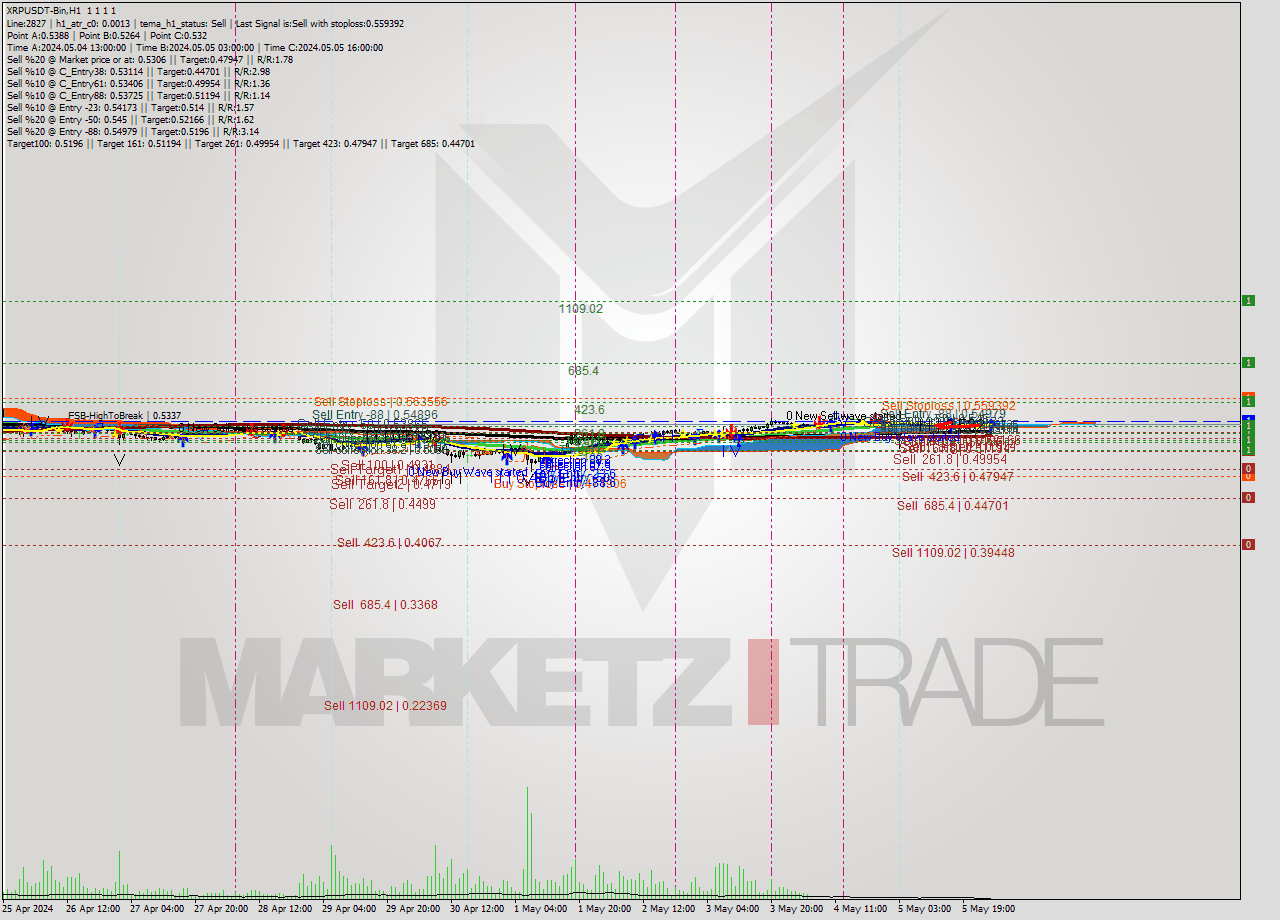 XRPUSDT-Bin MultiTimeframe analysis at date 2024.05.06 05:00