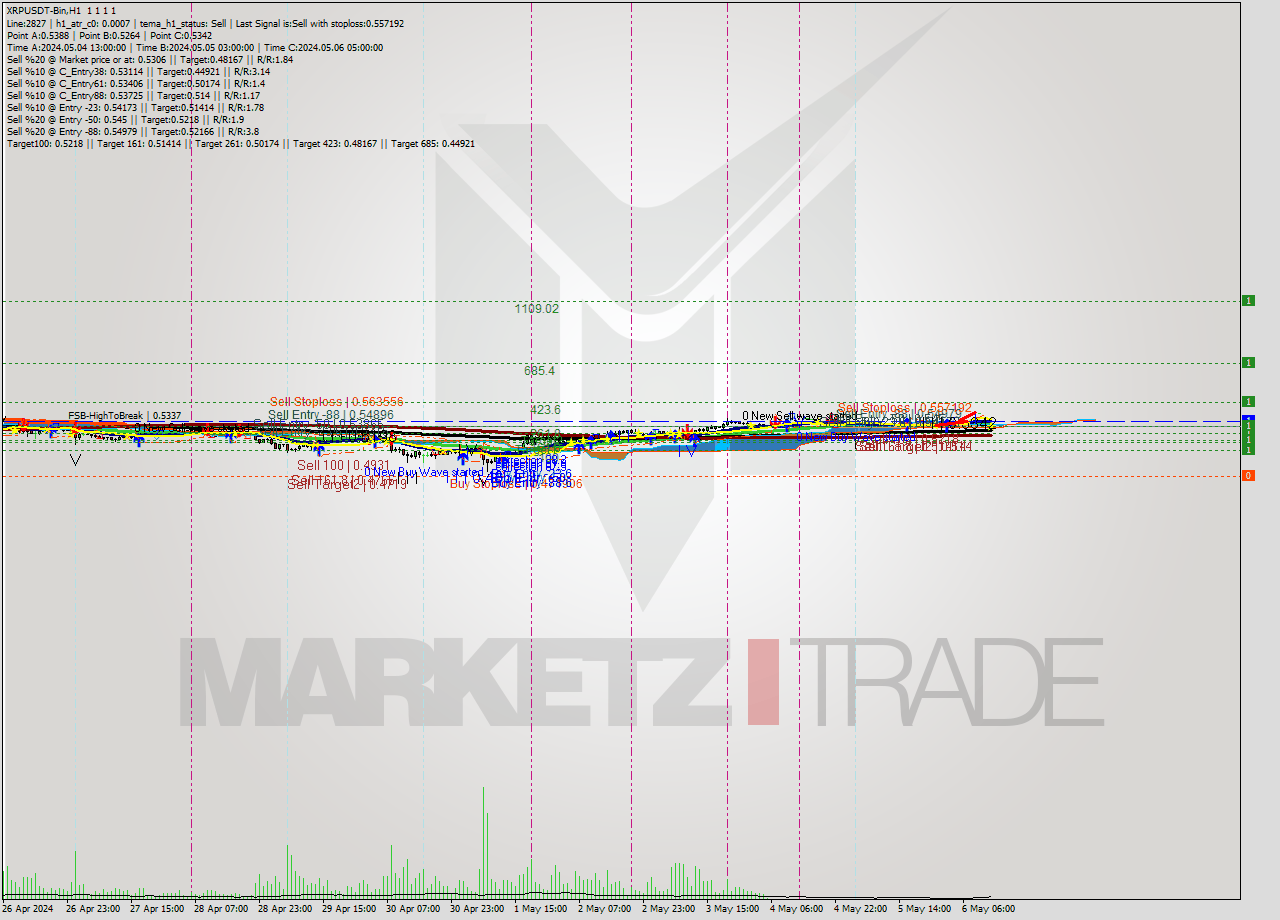 XRPUSDT-Bin MultiTimeframe analysis at date 2024.05.06 16:00