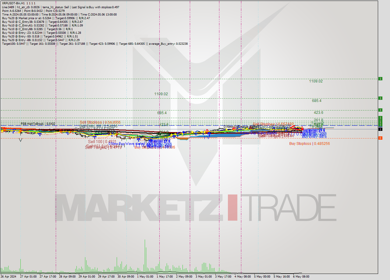 XRPUSDT-Bin MultiTimeframe analysis at date 2024.05.06 18:00