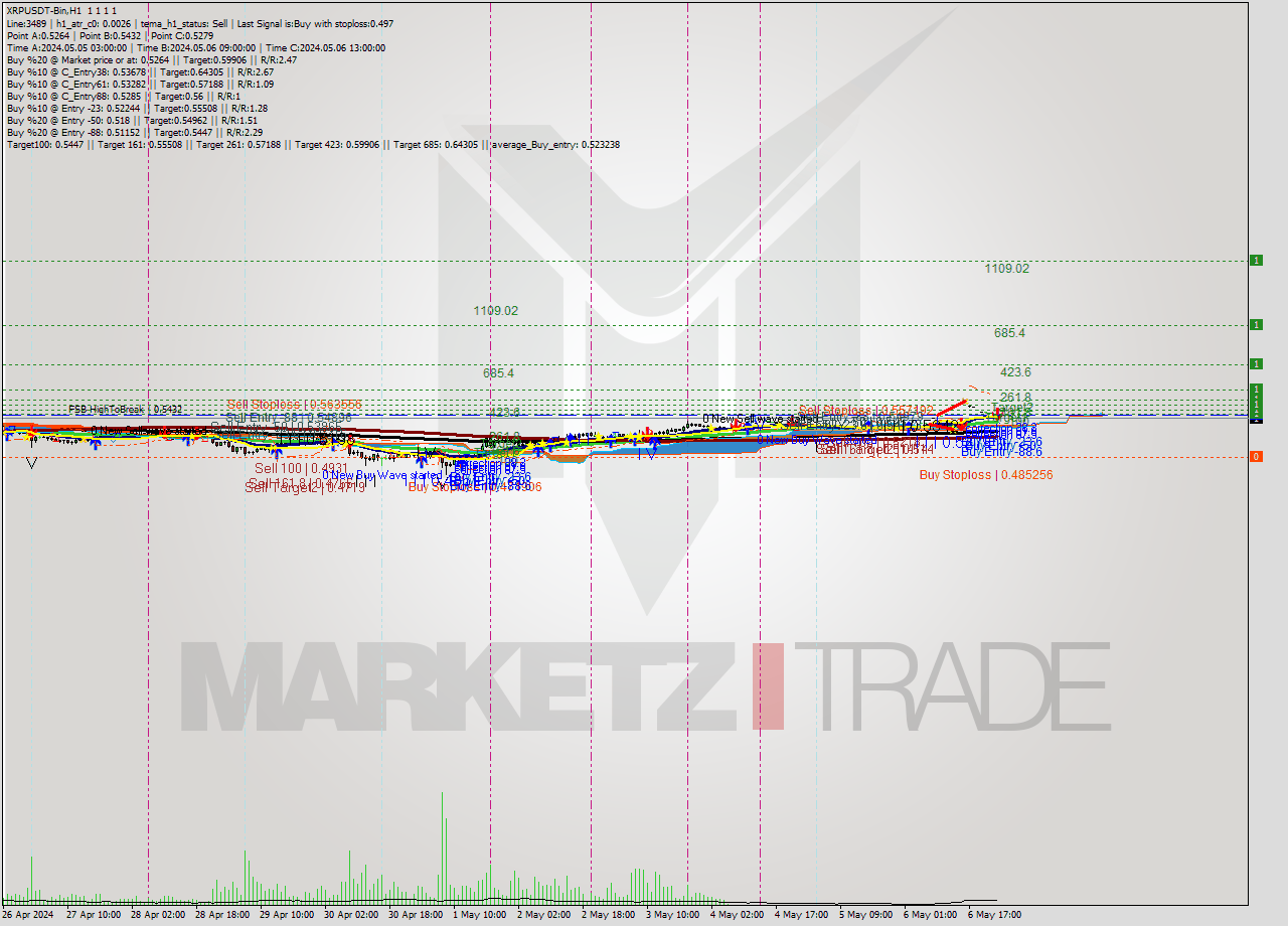 XRPUSDT-Bin MultiTimeframe analysis at date 2024.05.07 03:00