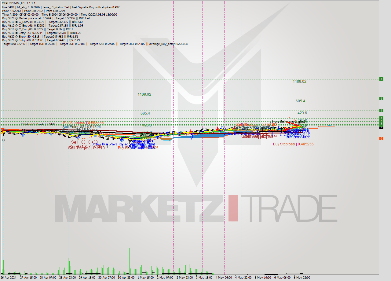 XRPUSDT-Bin MultiTimeframe analysis at date 2024.05.07 08:00