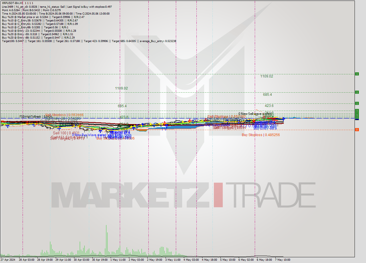 XRPUSDT-Bin MultiTimeframe analysis at date 2024.05.07 20:00