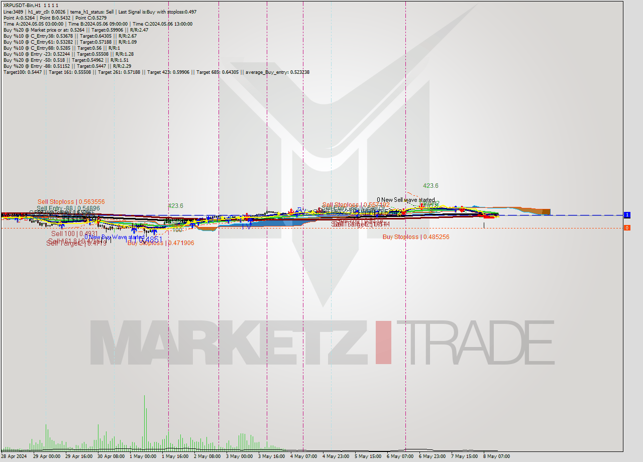 XRPUSDT-Bin MultiTimeframe analysis at date 2024.05.08 17:00