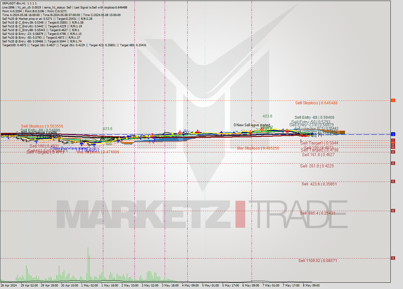 XRPUSDT-Bin MultiTimeframe analysis at date 2024.05.08 19:00