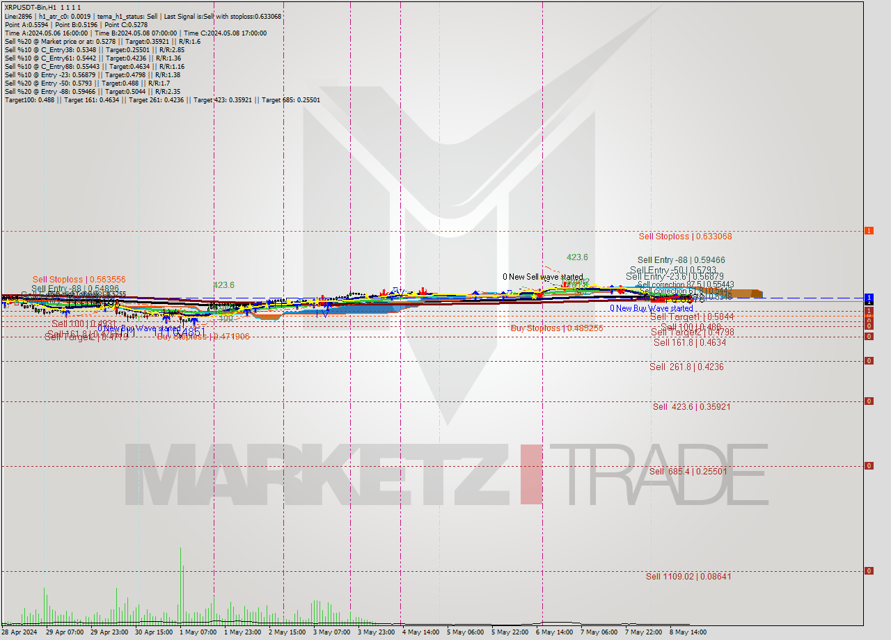XRPUSDT-Bin MultiTimeframe analysis at date 2024.05.09 00:00