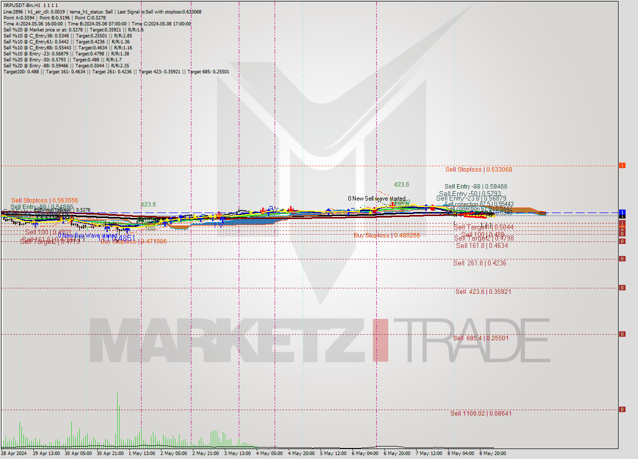 XRPUSDT-Bin MultiTimeframe analysis at date 2024.05.09 06:00