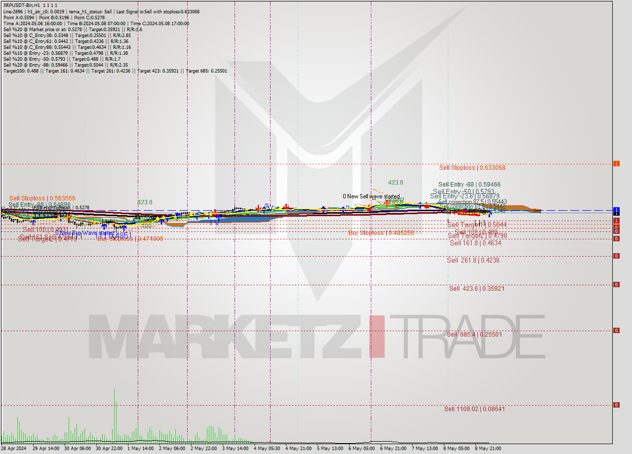 XRPUSDT-Bin MultiTimeframe analysis at date 2024.05.09 07:00