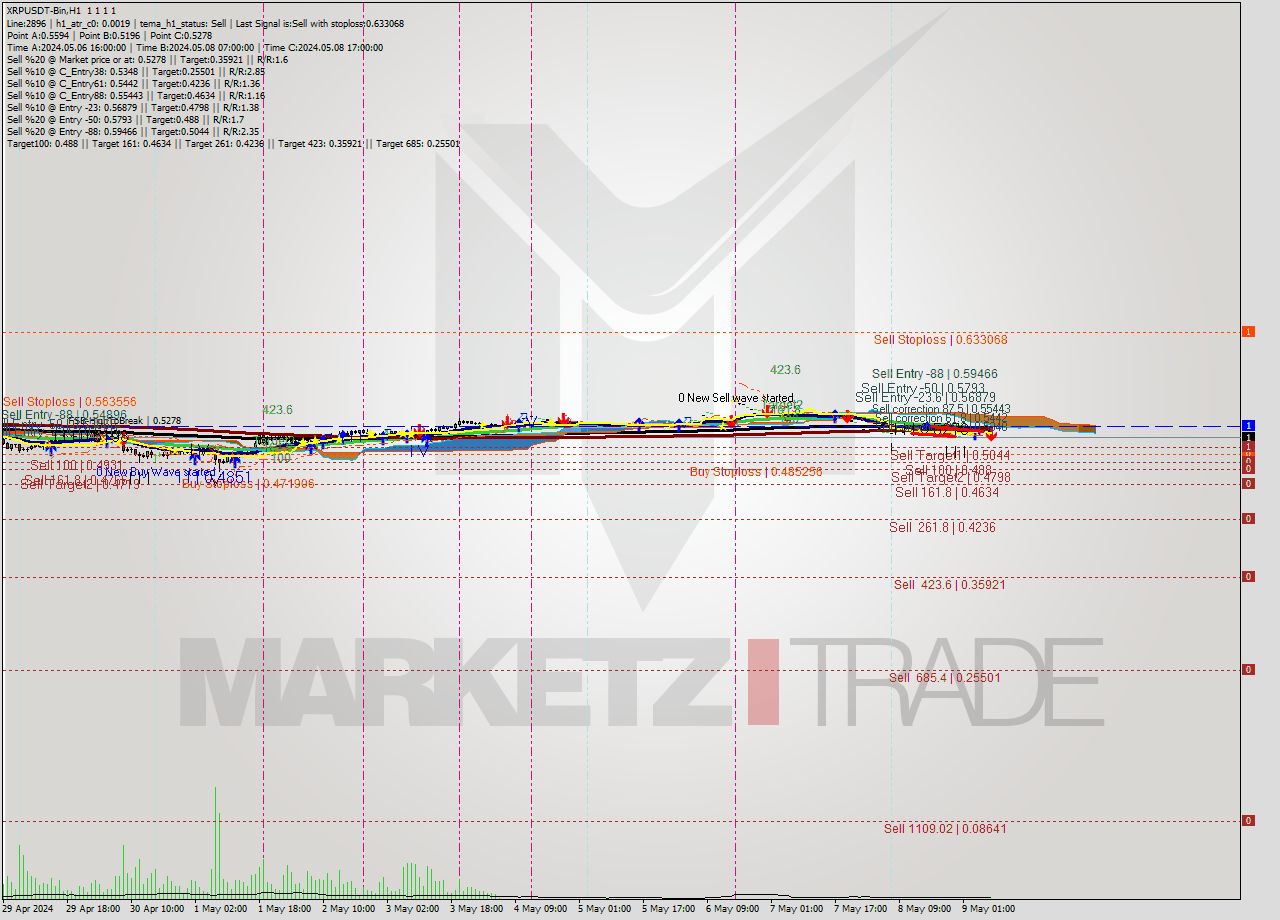 XRPUSDT-Bin MultiTimeframe analysis at date 2024.05.09 11:00