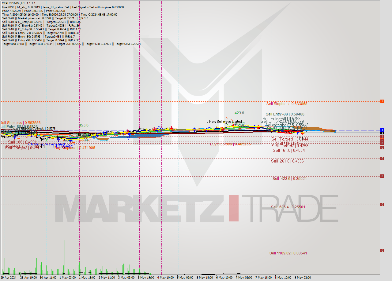 XRPUSDT-Bin MultiTimeframe analysis at date 2024.05.09 12:00