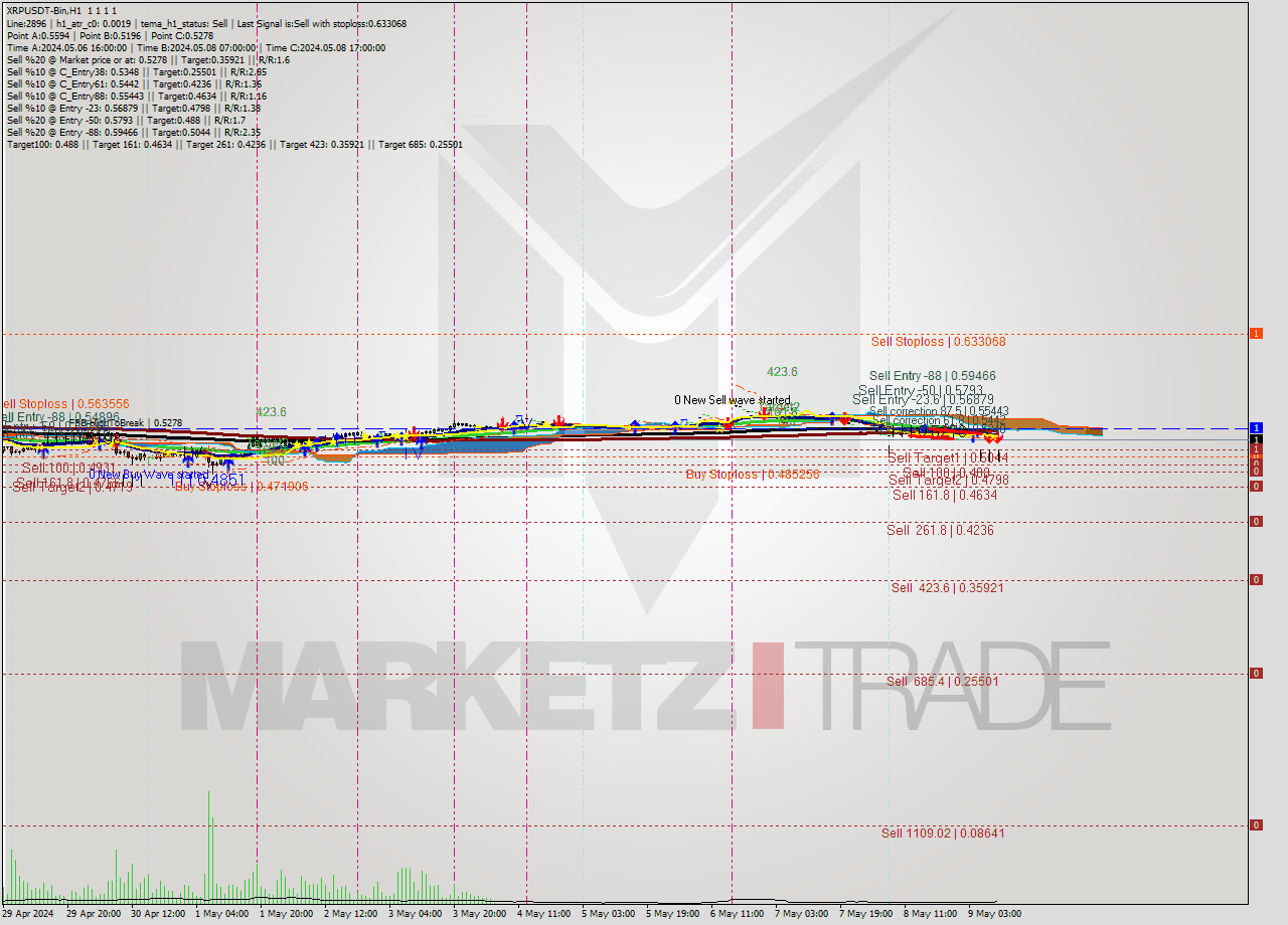 XRPUSDT-Bin MultiTimeframe analysis at date 2024.05.09 13:00