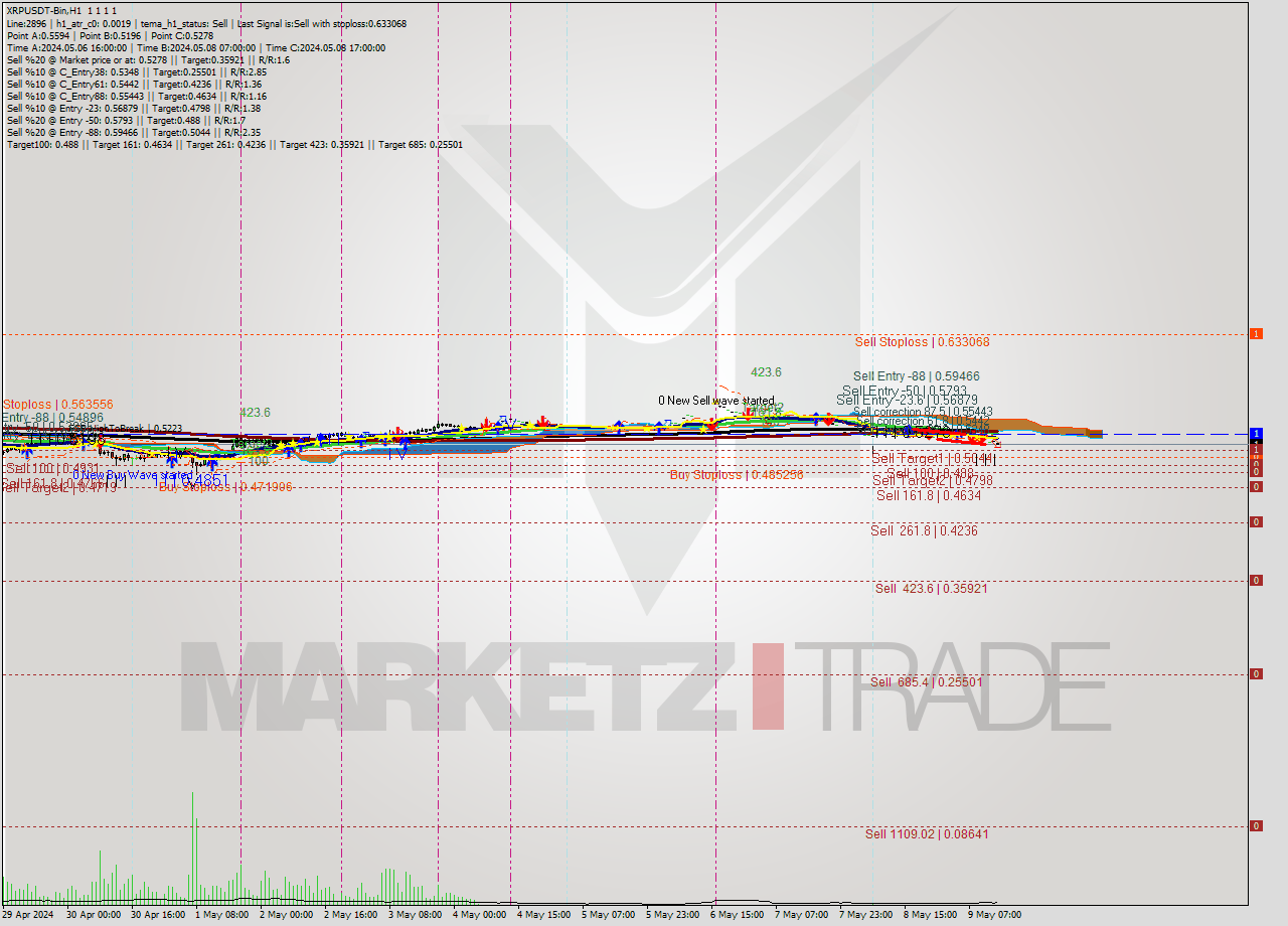 XRPUSDT-Bin MultiTimeframe analysis at date 2024.05.09 17:00