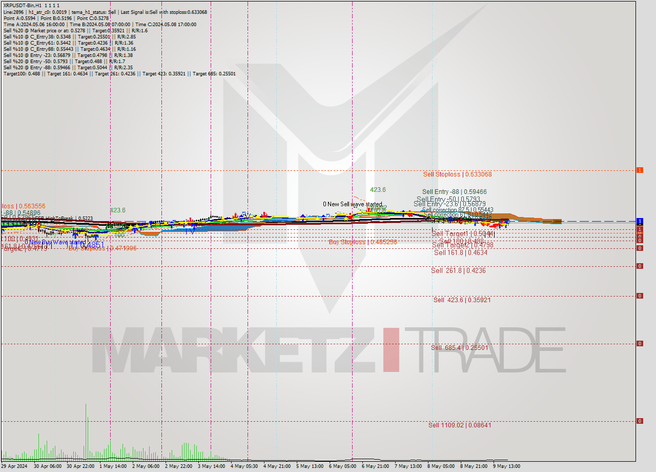 XRPUSDT-Bin MultiTimeframe analysis at date 2024.05.09 23:00