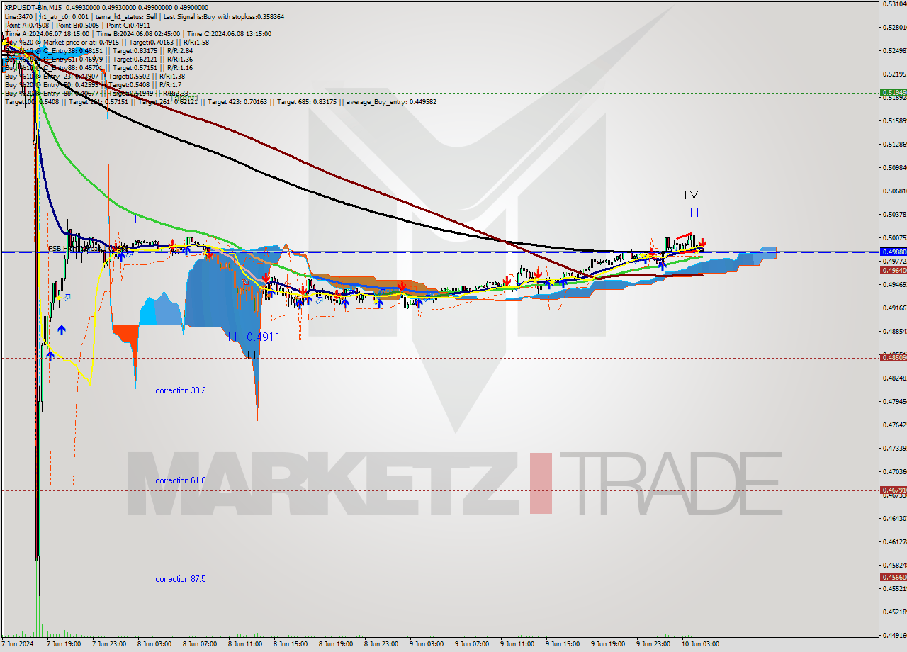 XRPUSDT-Bin M15 Signal