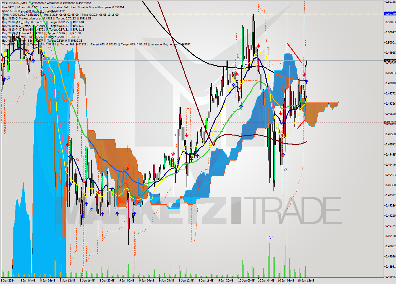 XRPUSDT-Bin M15 Signal