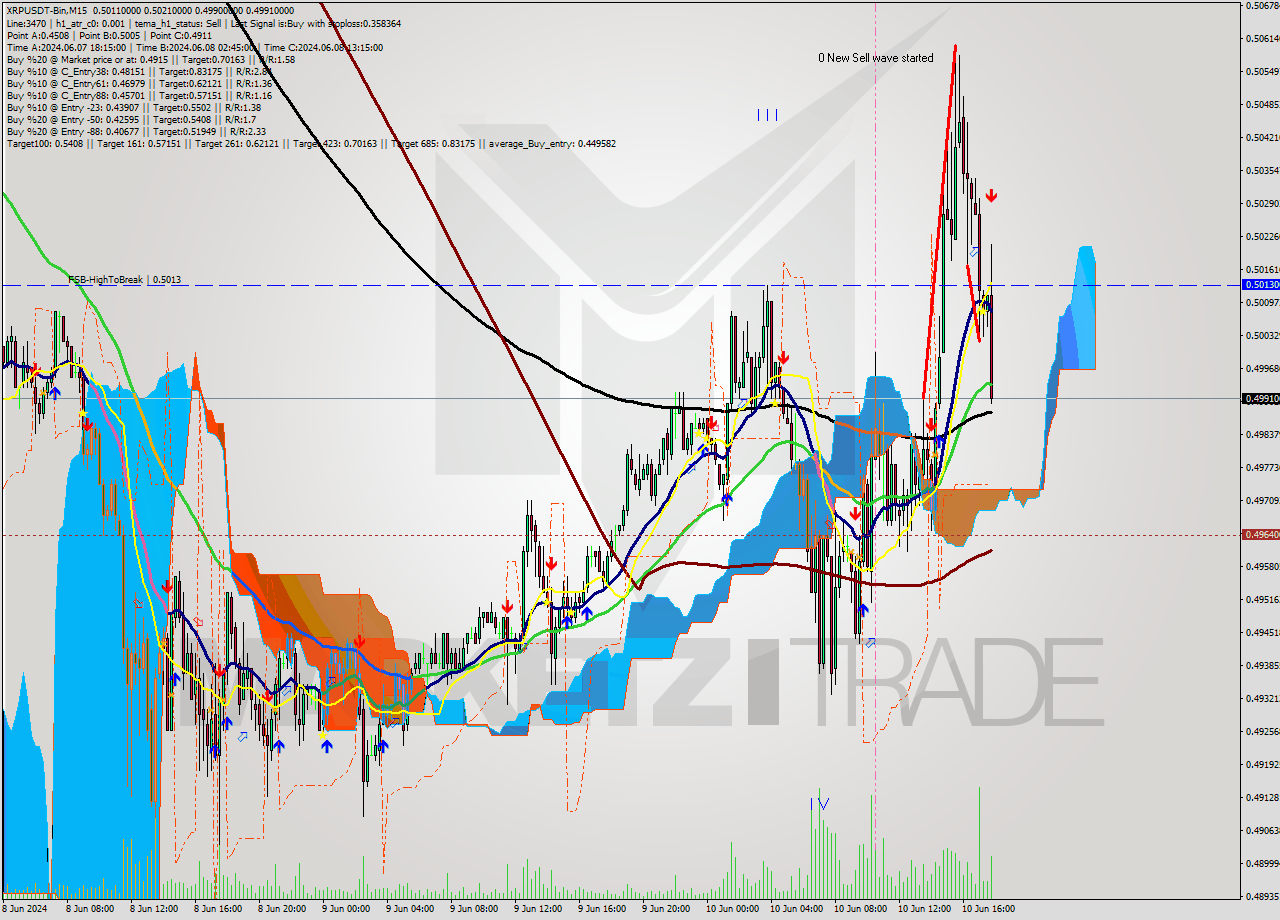 XRPUSDT-Bin M15 Analysis XRPUSDT-Bin M15 Signal