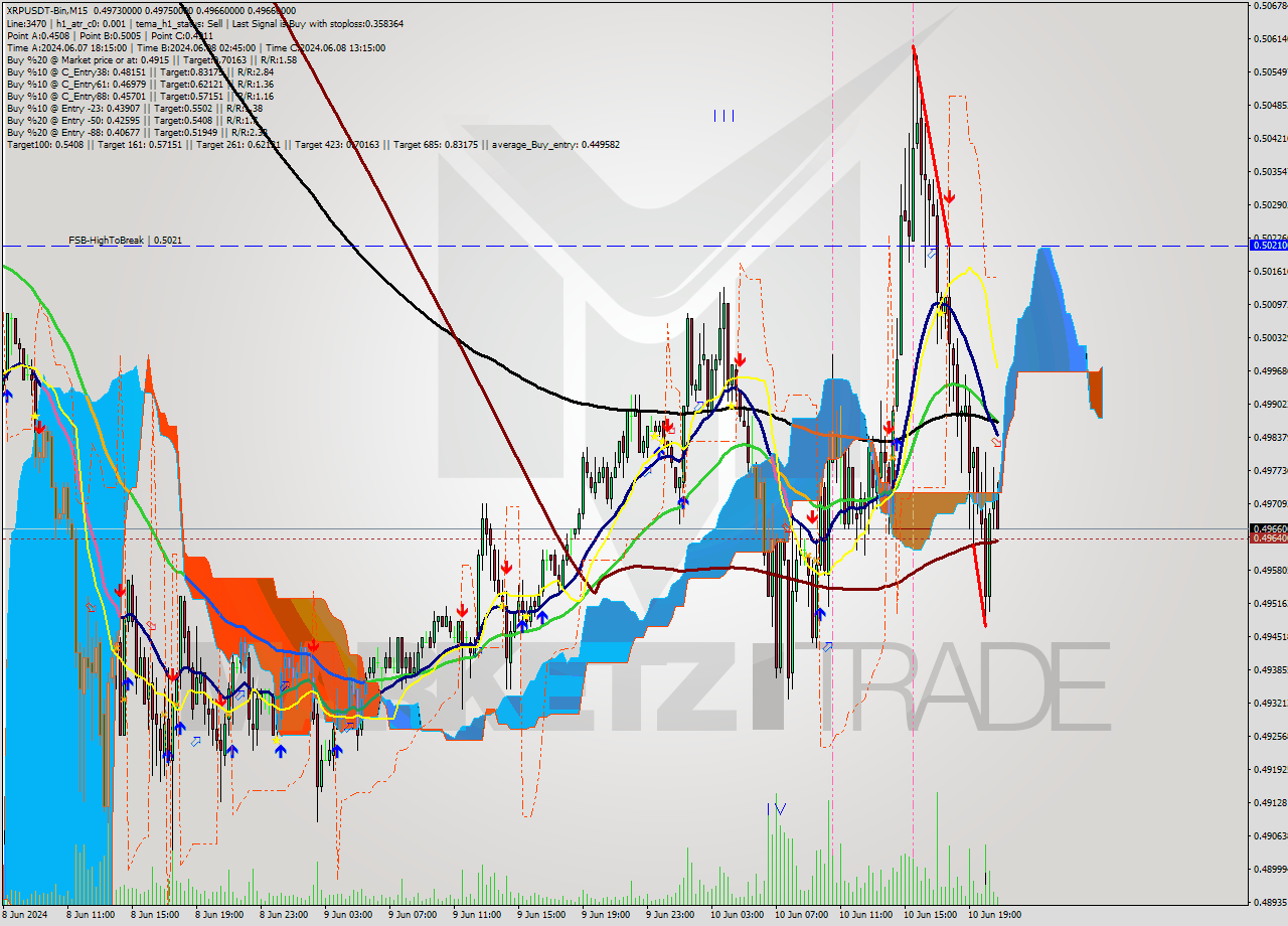 XRPUSDT-Bin M15 Signal