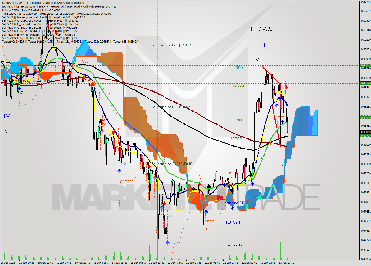 XRPUSDT-Bin M15 Analysis XRPUSDT-Bin M15 Signal