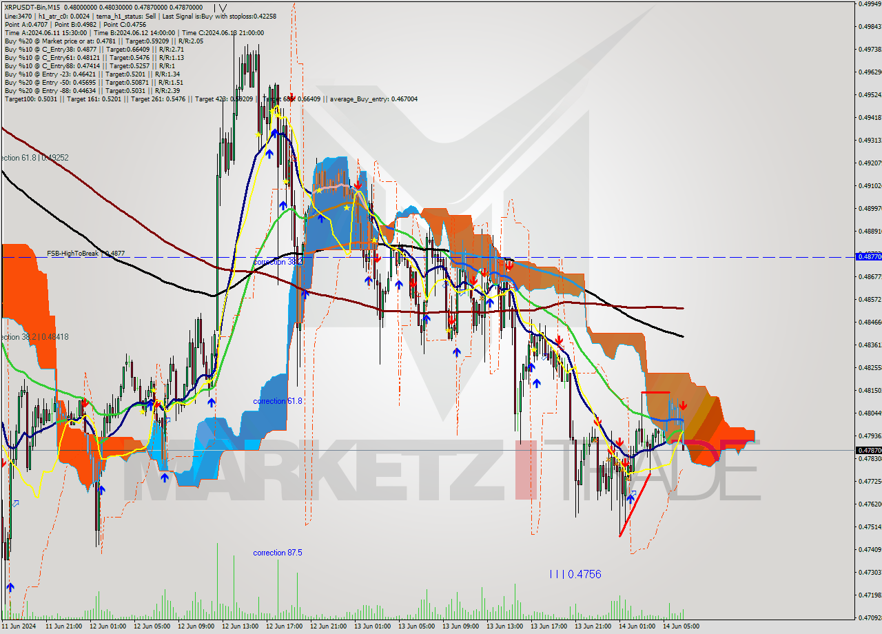 XRPUSDT-Bin M15 Signal