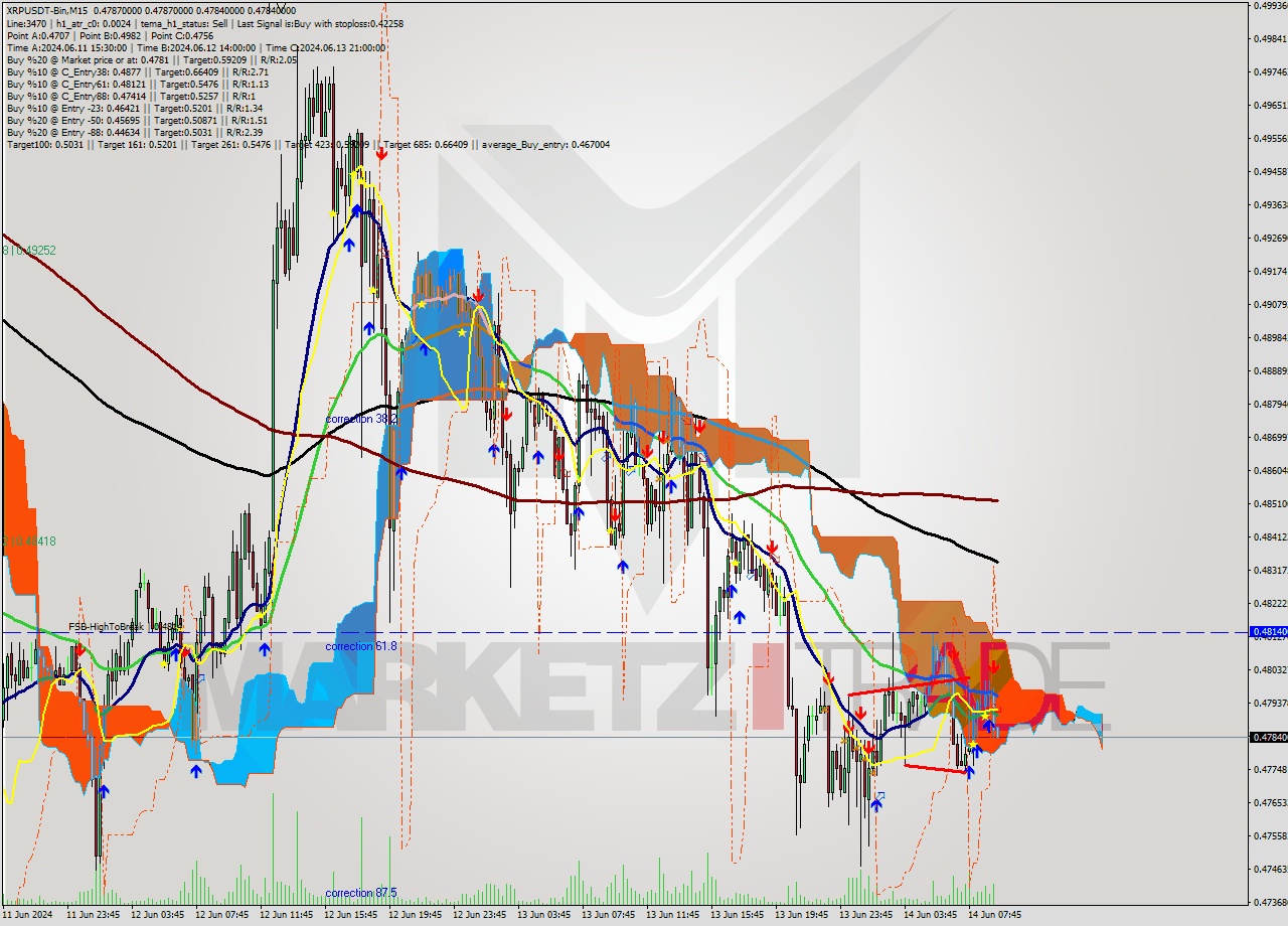 XRPUSDT-Bin M15 Signal