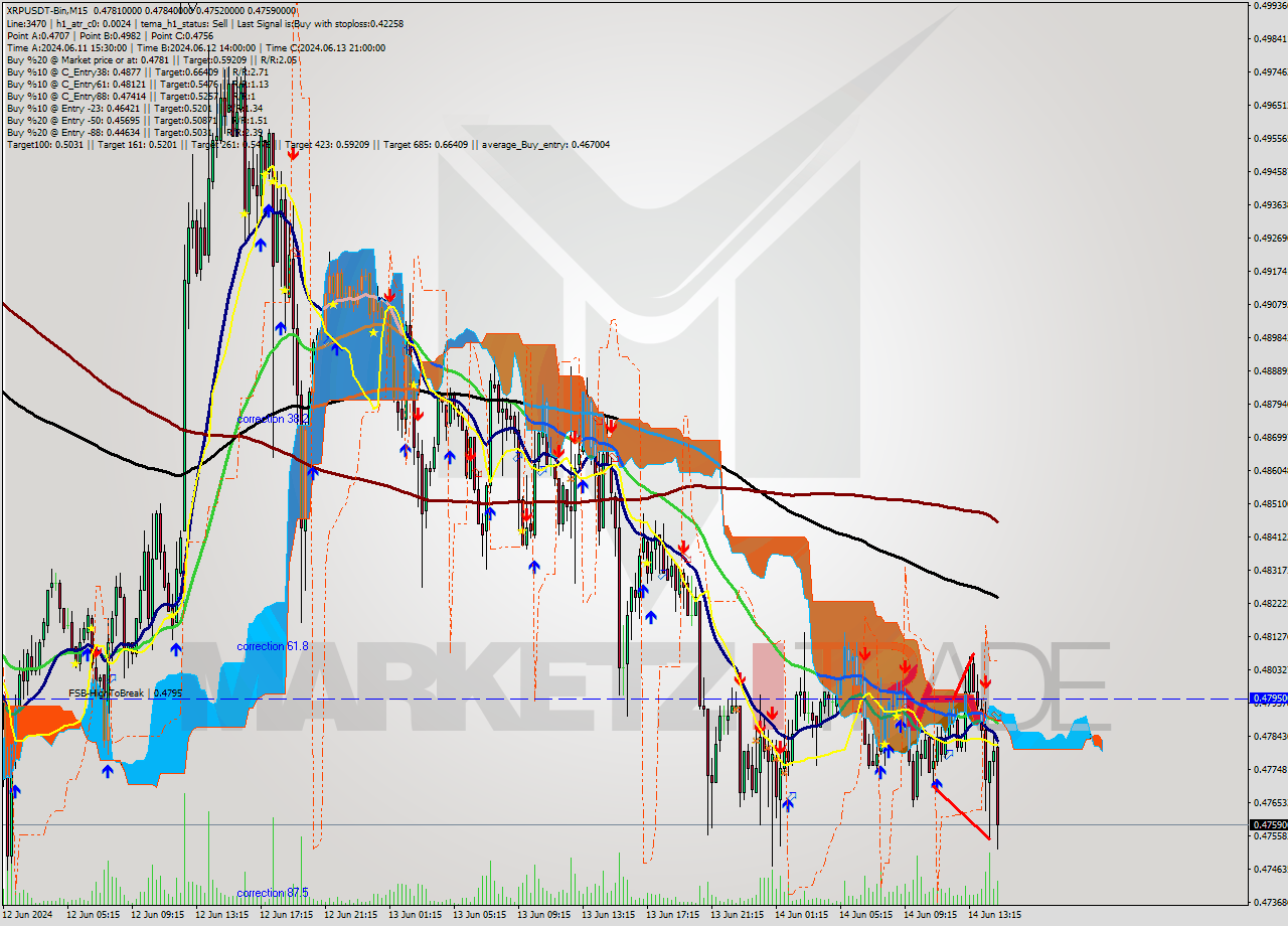 XRPUSDT-Bin M15 Signal