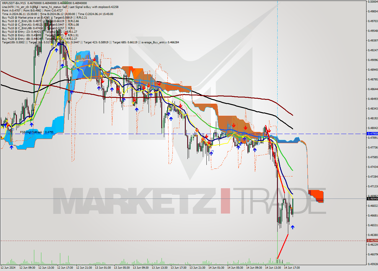 XRPUSDT-Bin M15 Signal