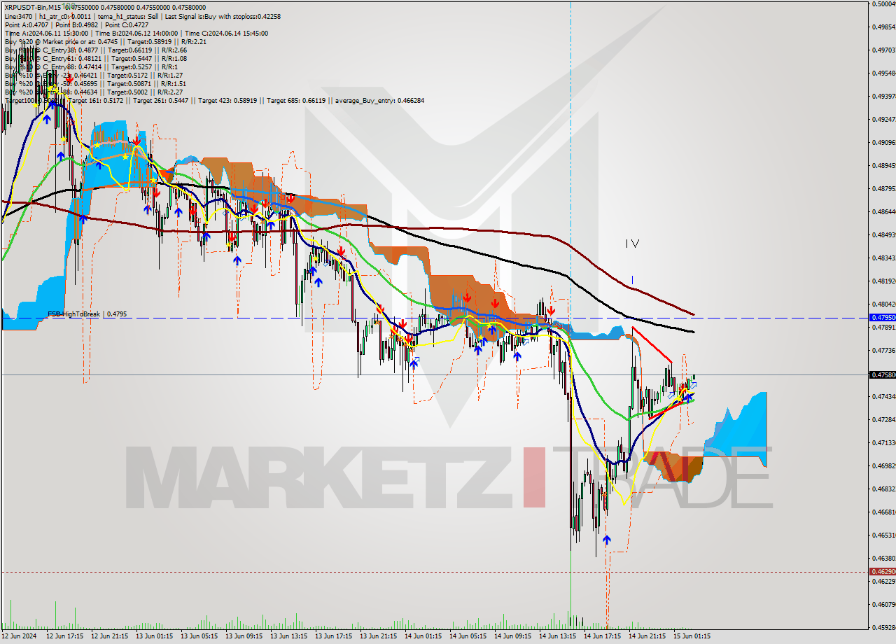 XRPUSDT-Bin M15 Signal