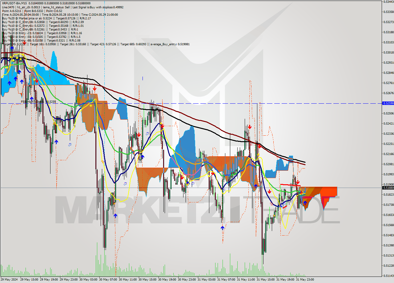 XRPUSDT-Bin M15 Signal