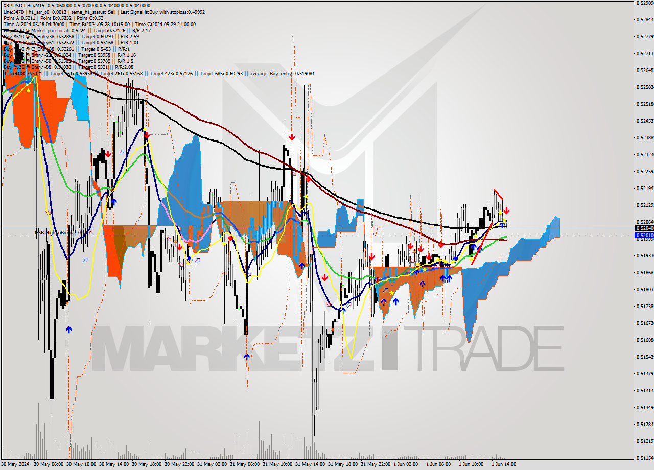 XRPUSDT-Bin M15 Analysis XRPUSDT-Bin M15 Signal