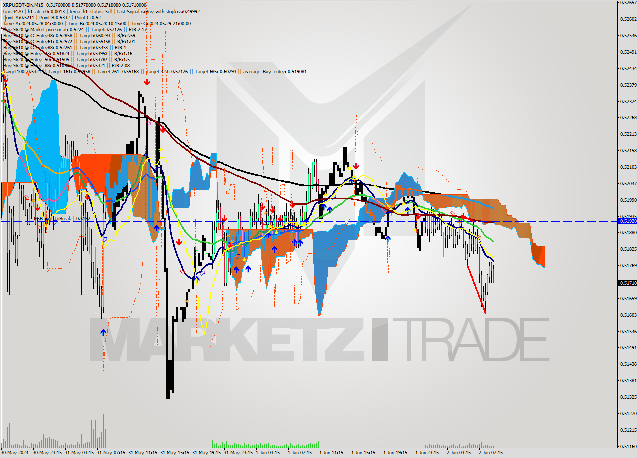 XRPUSDT-Bin M15 Signal