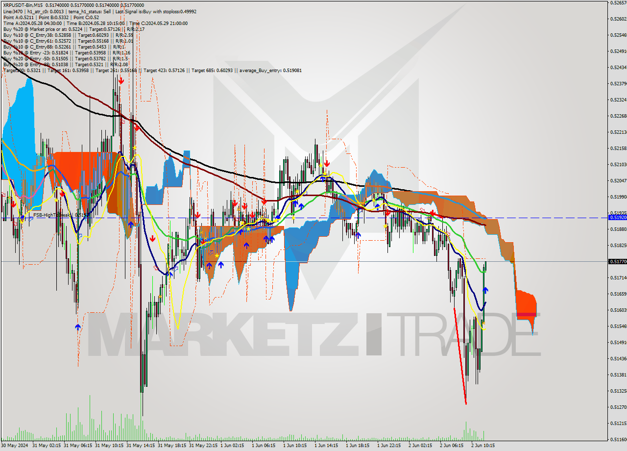 XRPUSDT-Bin M15 Signal