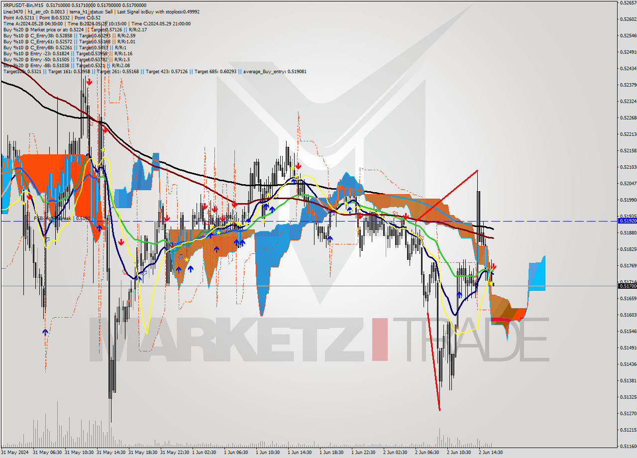 XRPUSDT-Bin M15 Signal