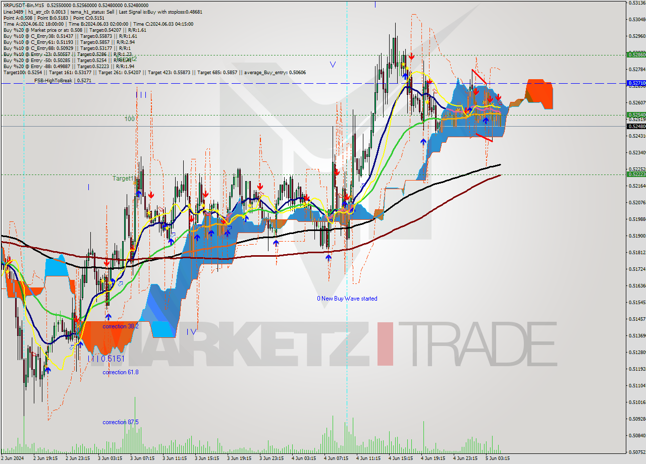 XRPUSDT-Bin M15 Signal