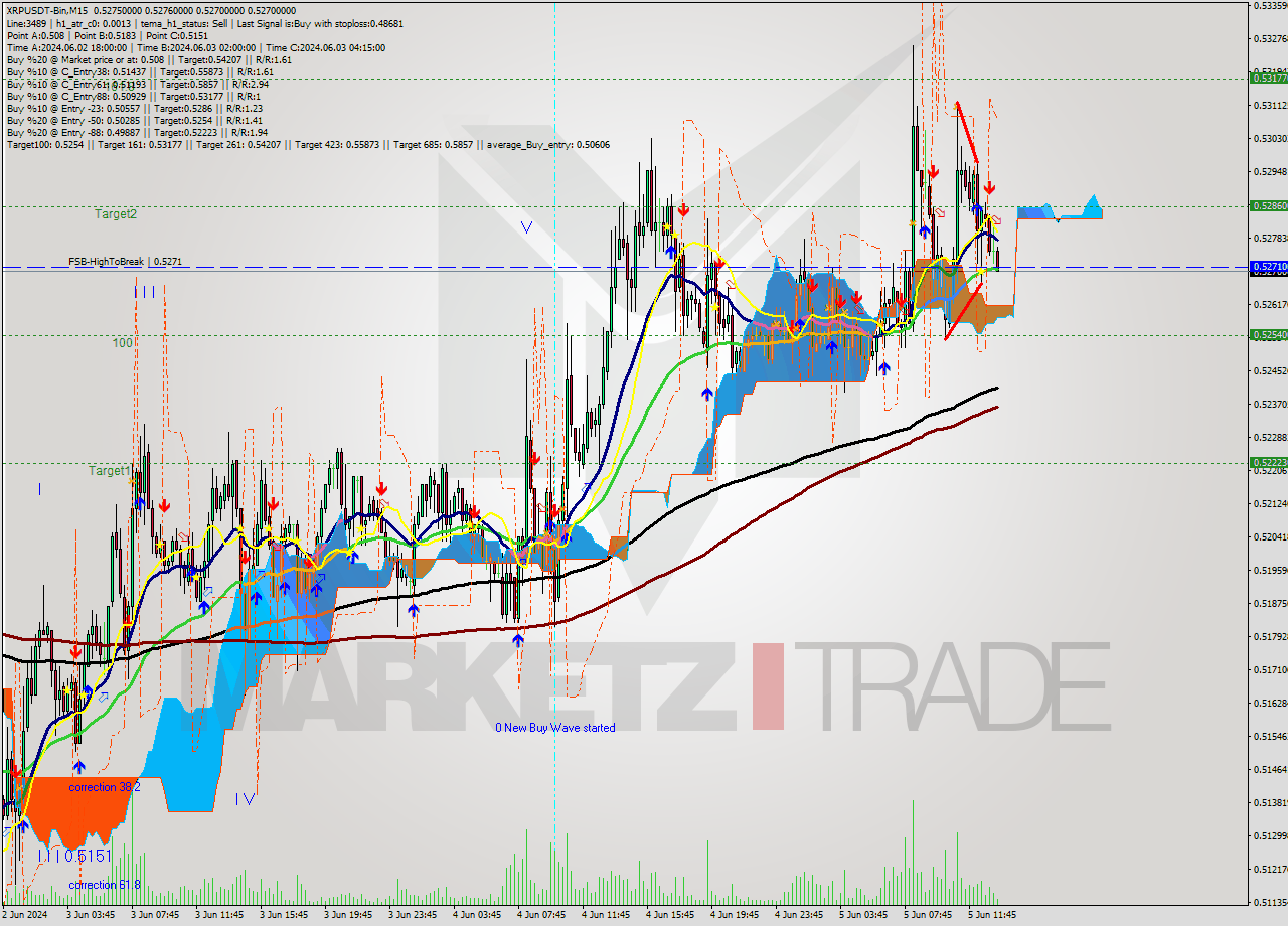 XRPUSDT-Bin M15 Signal