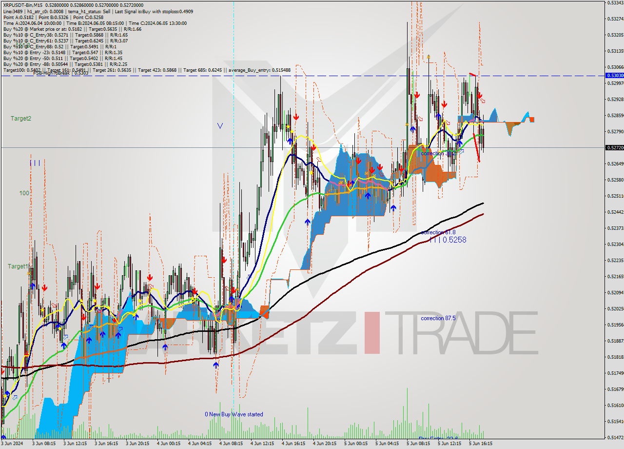 XRPUSDT-Bin M15 Signal