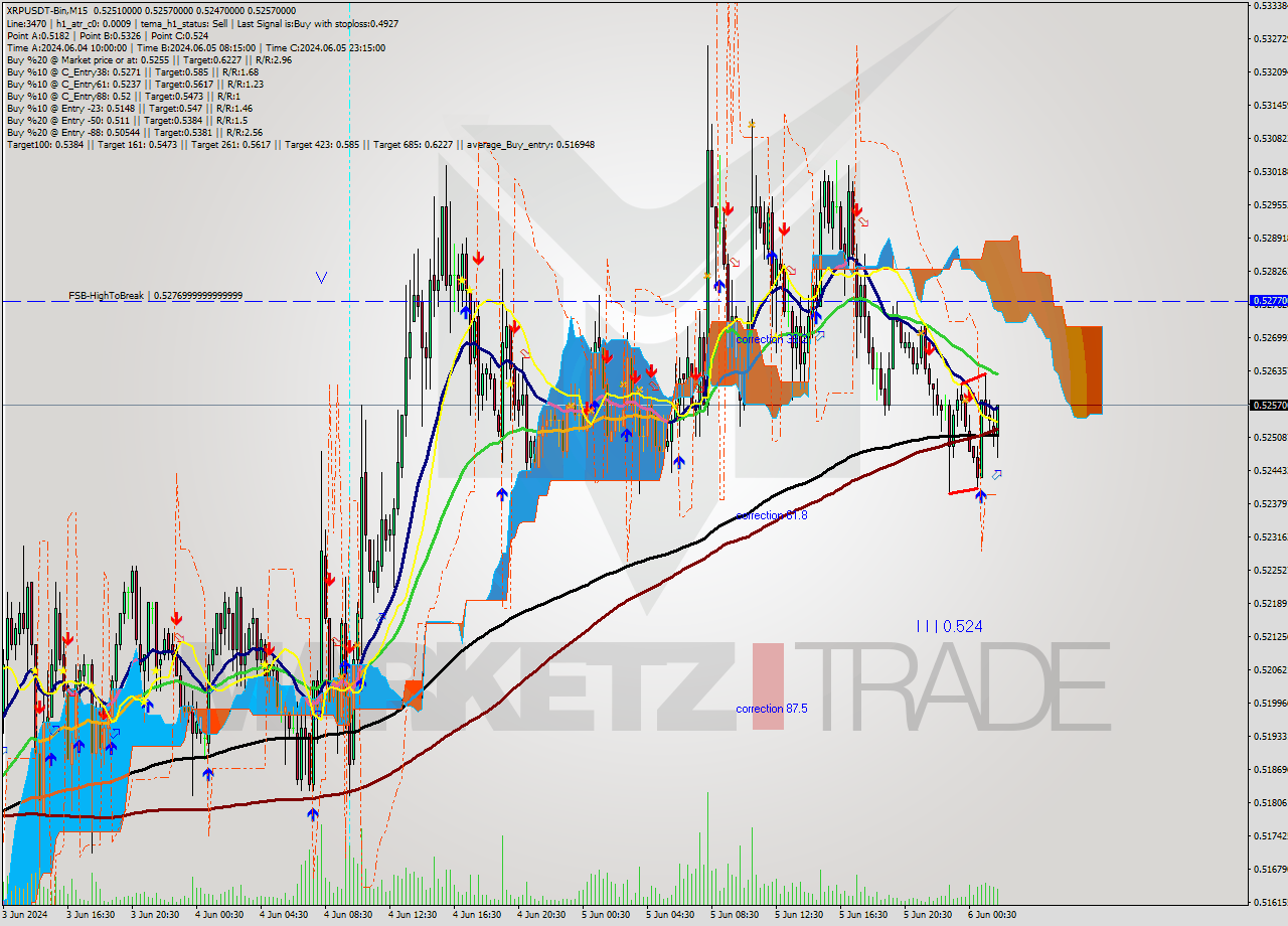 XRPUSDT-Bin M15 Signal