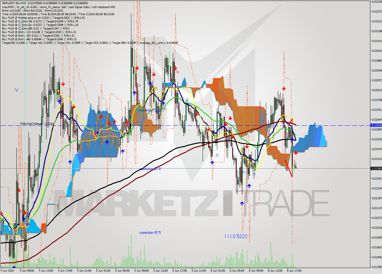 XRPUSDT-Bin M15 Signal