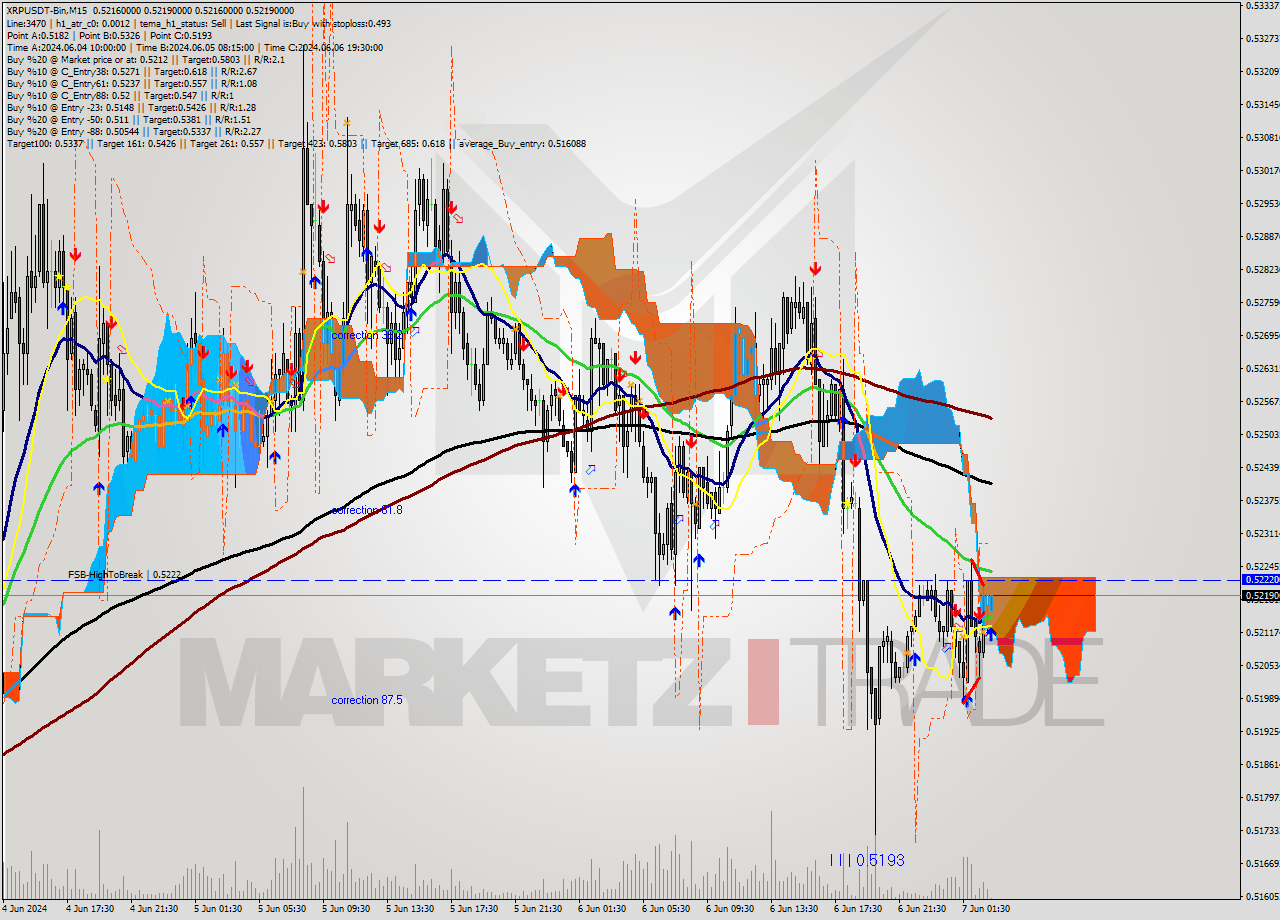 XRPUSDT-Bin M15 Signal