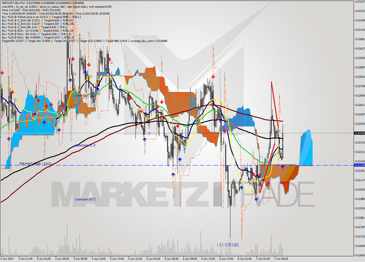 XRPUSDT-Bin M15 Signal