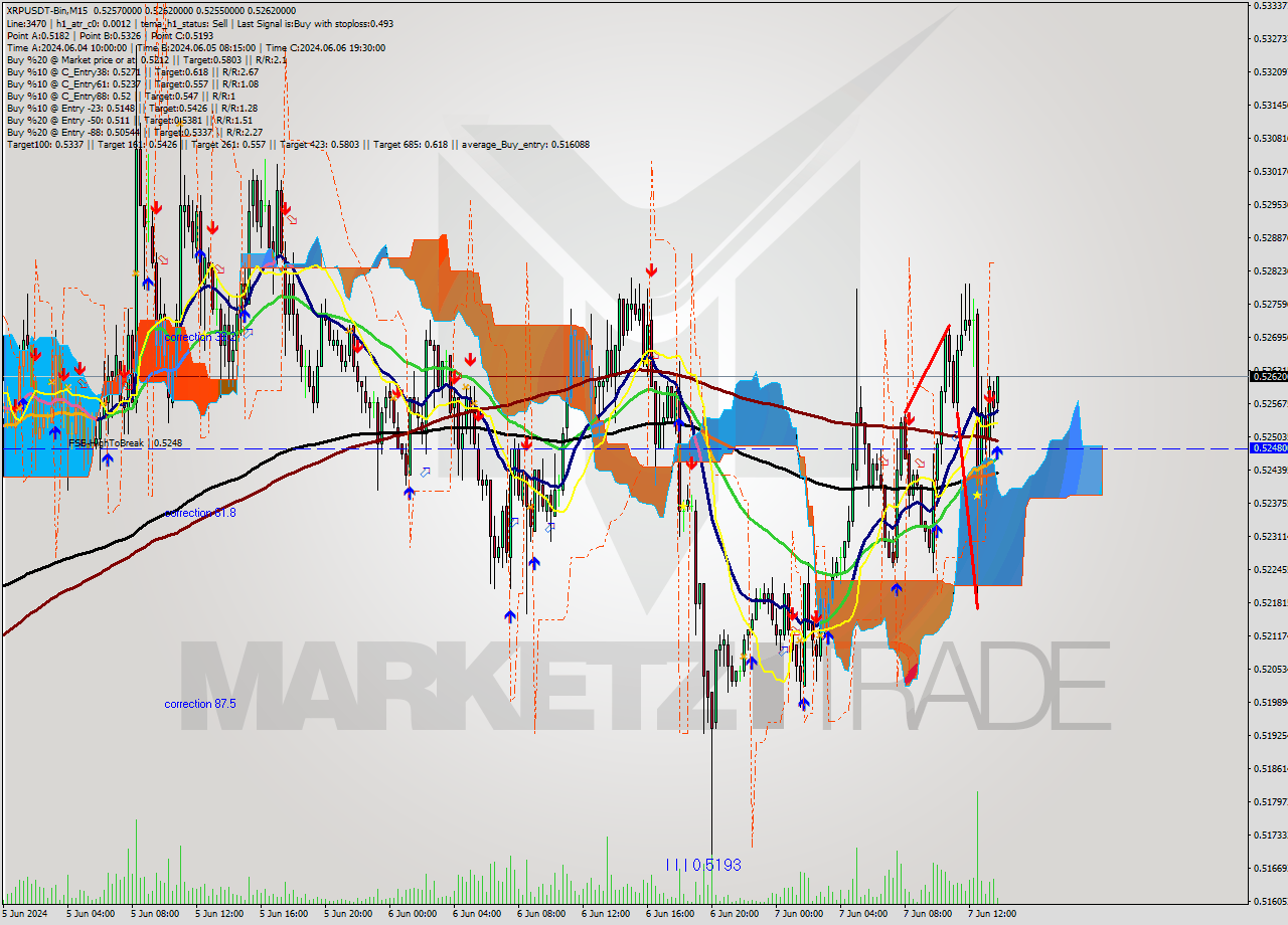 XRPUSDT-Bin M15 Signal