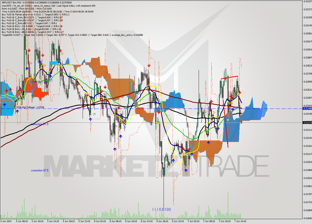 XRPUSDT-Bin M15 Signal
